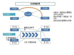 區(qū)塊鏈?zhǔn)鞘裁?區(qū)塊鏈技術(shù)開發(fā) 區(qū)塊鏈發(fā)展趨勢(shì)